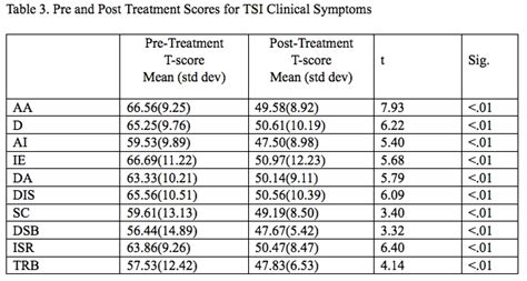 how hard is the tsi test|highest tsi score possible.